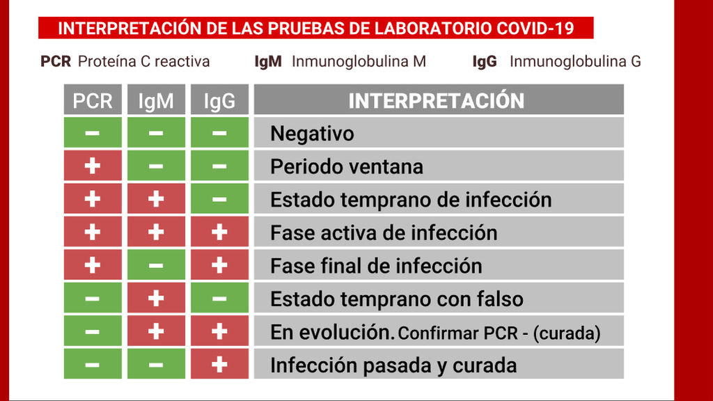 El gráfico que explica qué detecta cada test en cada fase del COVID - NIUS