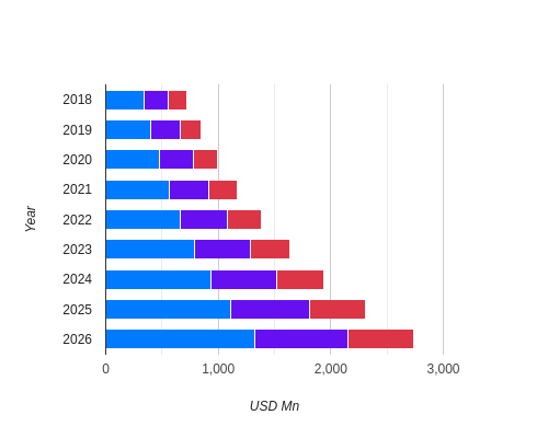 Brazil Portable Electric Vehicle Charger Market Size, 2018-2030, By Application (USD Million)