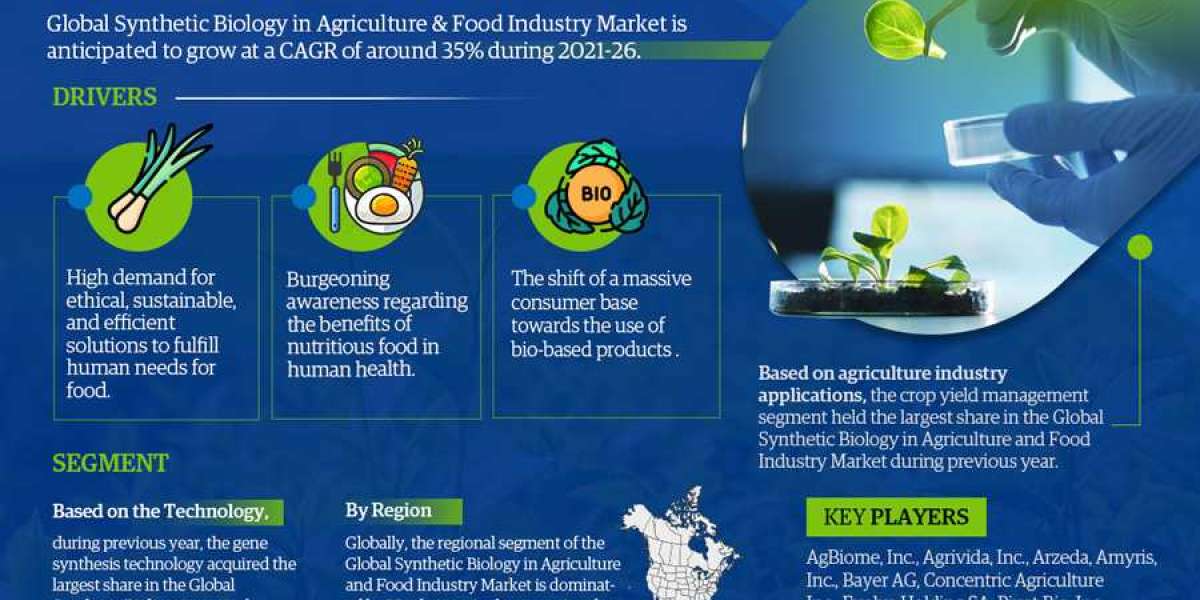 Global Synthetic Biology in Agriculture & Food Market Growth, Size & Forecast 2021-2026
