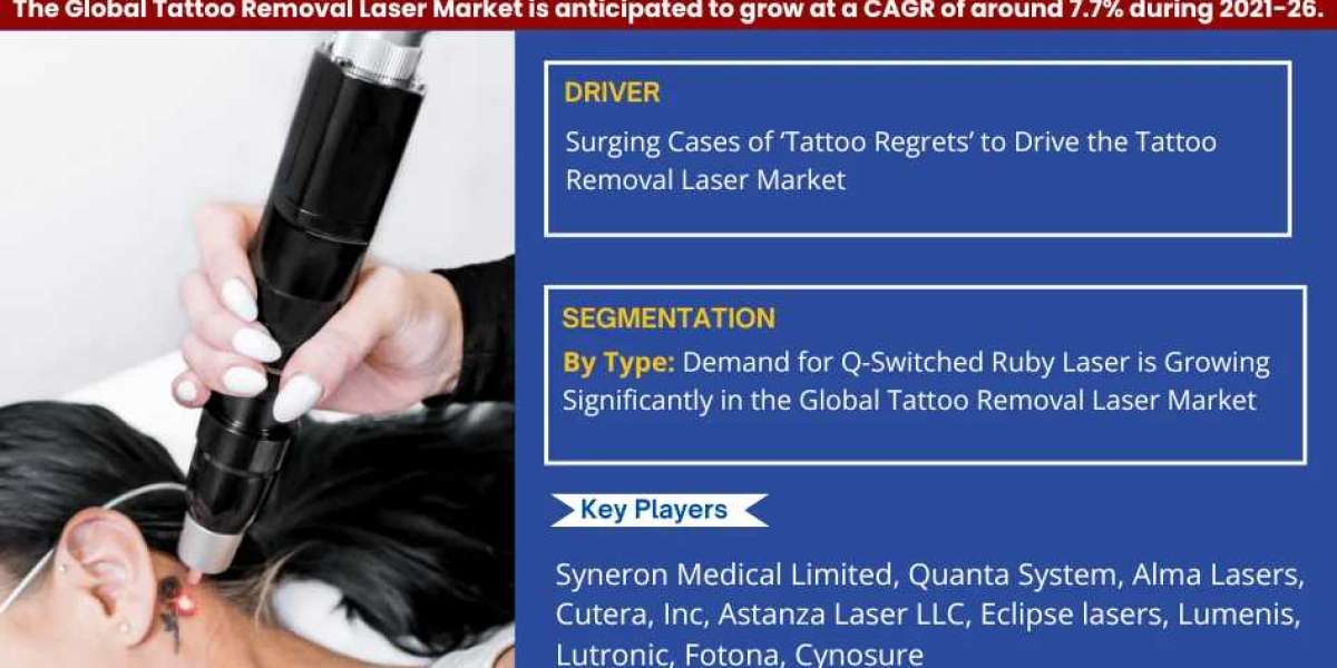 Global Tattoo Removal Laser Market Growth, Size & Forecast 2021-2026