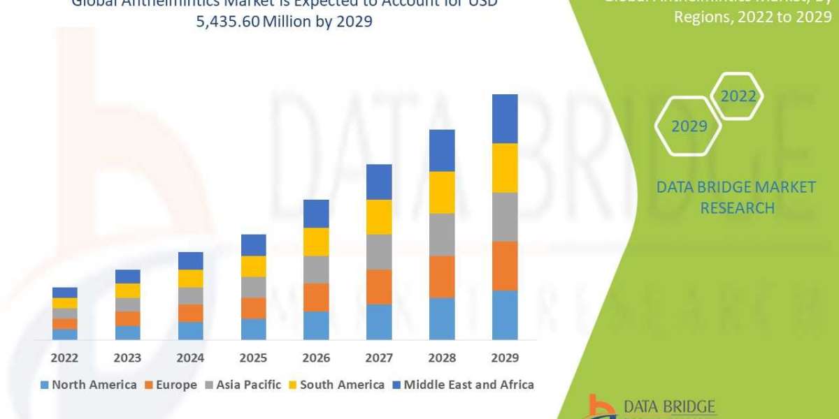 Anthelmintics Market Outlook: Emerging Opportunities & Growth Potential