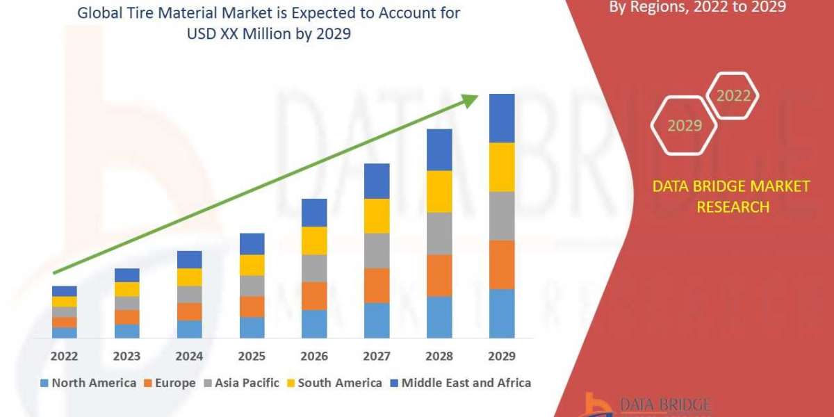 Tire Material Market Overview: Size, Share, Opportunities & Future Projections