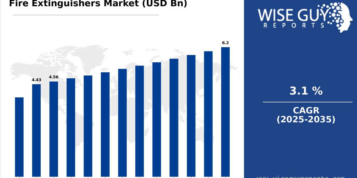 The Fire Extinguishers Market: Emerging Trends, and Innovations Shaping Global Fire Safety Practices