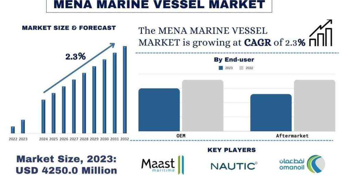 MENA Marine Vessel Market Size & Share Forecast, 2032 | UnivDatos