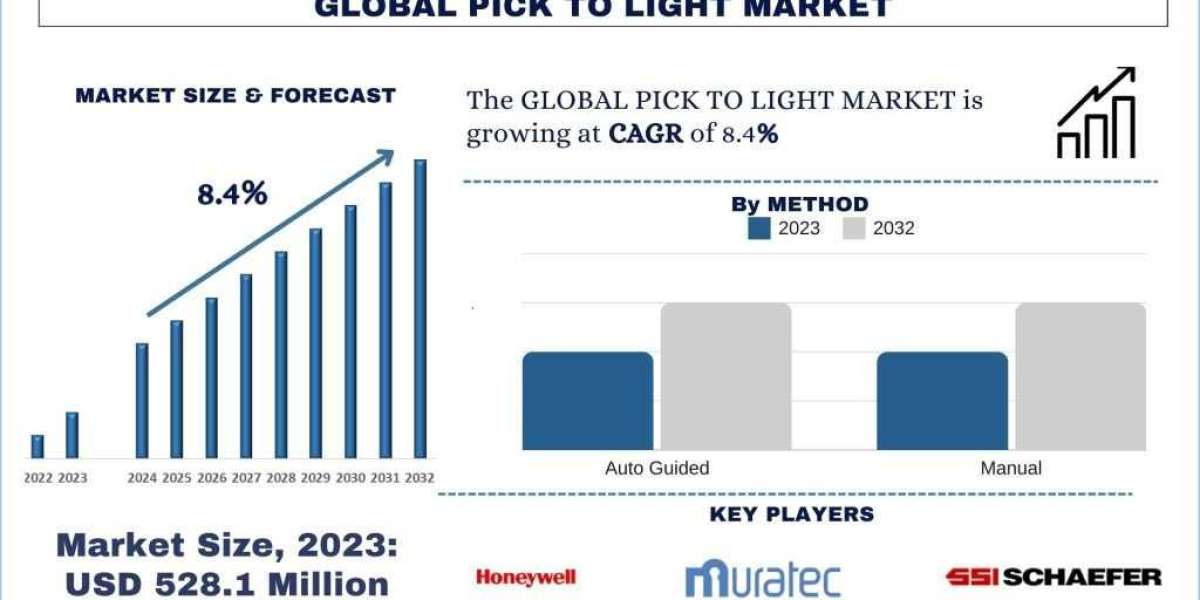 Pick To Light Market Growth & Future Outlook, 2032 | UnivDatos