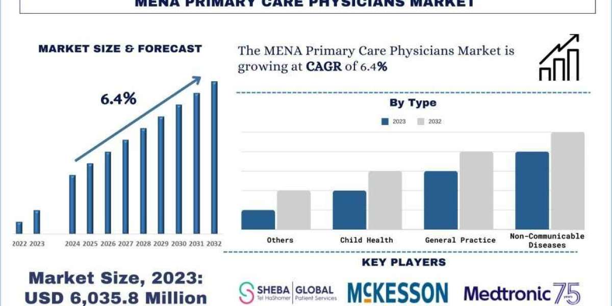 MENA Primary Care Physicians Market Growth & Future Outlook, 2032 | UnivDatos