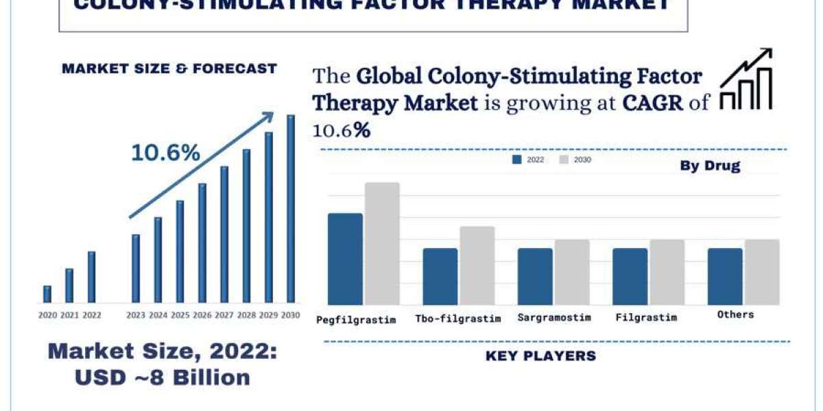 Colony-Stimulating Factor Therapy Market Share, Trends & Growth Analysis, 2032 | UnivDatos