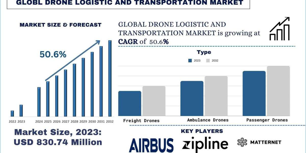 Drone Logistic and Transportation Market Share, Trends & Growth Analysis, 2032 | UnivDatos