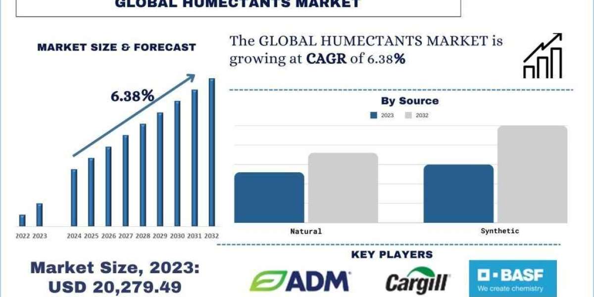 Humectants Market Growth & Future Outlook, 2032 | UnivDatos