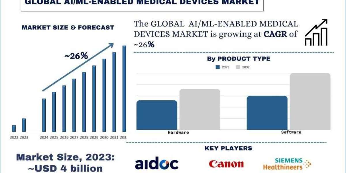 AI/ML-Enabled Medical Devices Market Growth & Future Outlook, 2032 | UnivDatos